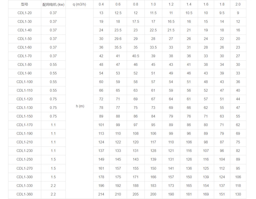 CDL1多級(jí)立式離心泵性能參數(shù) CDL1多級(jí)立式離心泵性能參數(shù)