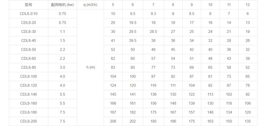CDL8多級(jí)立式離心泵性能參數(shù) CDL8多級(jí)立式離心泵性能參數(shù)